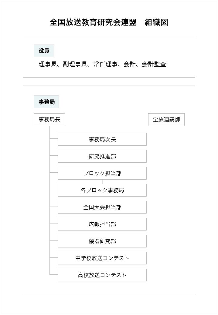 全放連について | 放送教育ネットワーク